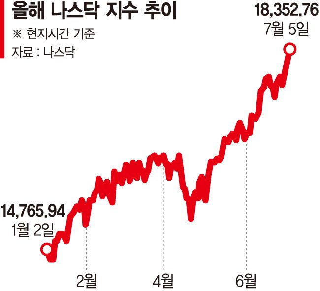 美증시 무서운 질주… "쉬어갈 수 있어도 꺾이진 않는다"