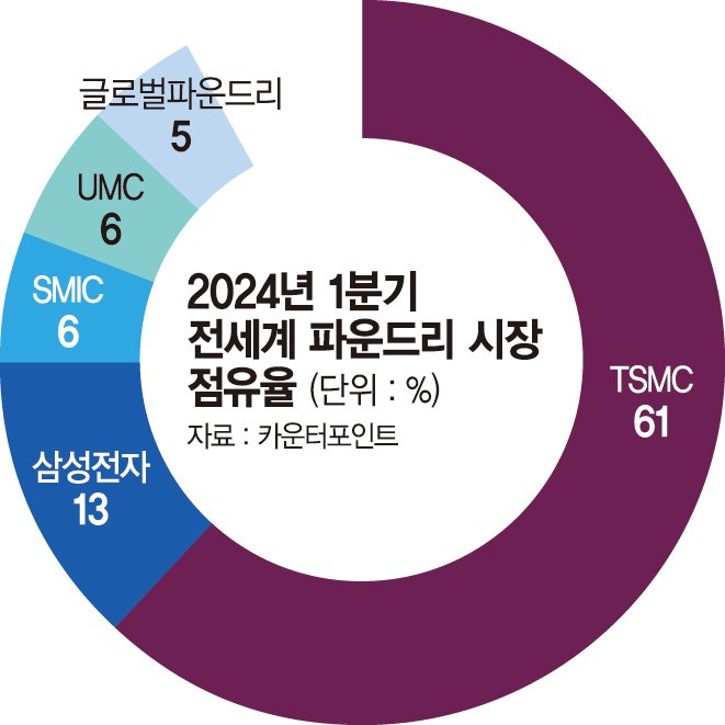 구글 5세대 AP칩 낚아챈 TSMC… 3나노 수율 사활 건 삼성