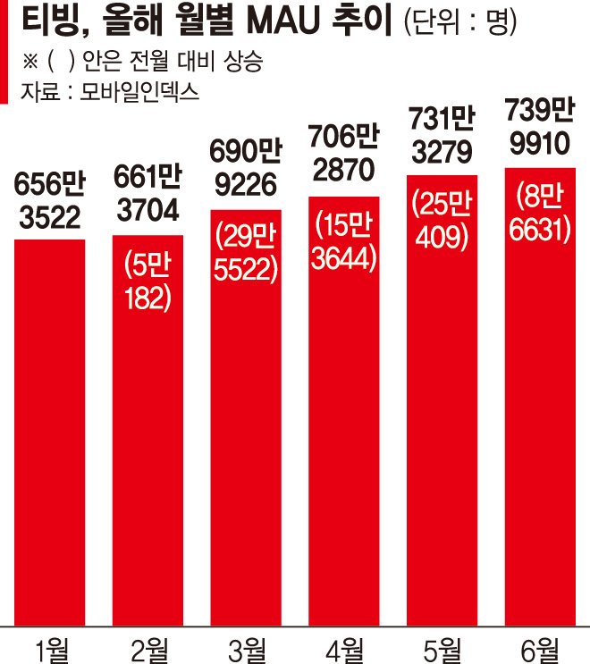 야구중계 약발 끝났나… 티빙 석달째 700만대