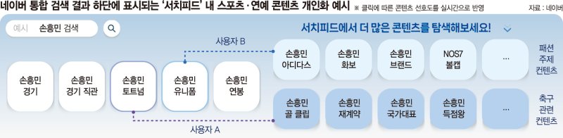 빅테크 맞서는 네이버, 맞춤 콘텐츠 제공 ‘서치피드’ 키운다