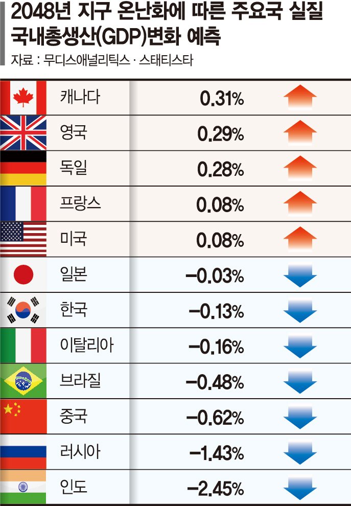 전세계 기후소송 40%... 정부 아닌 기업이 대상