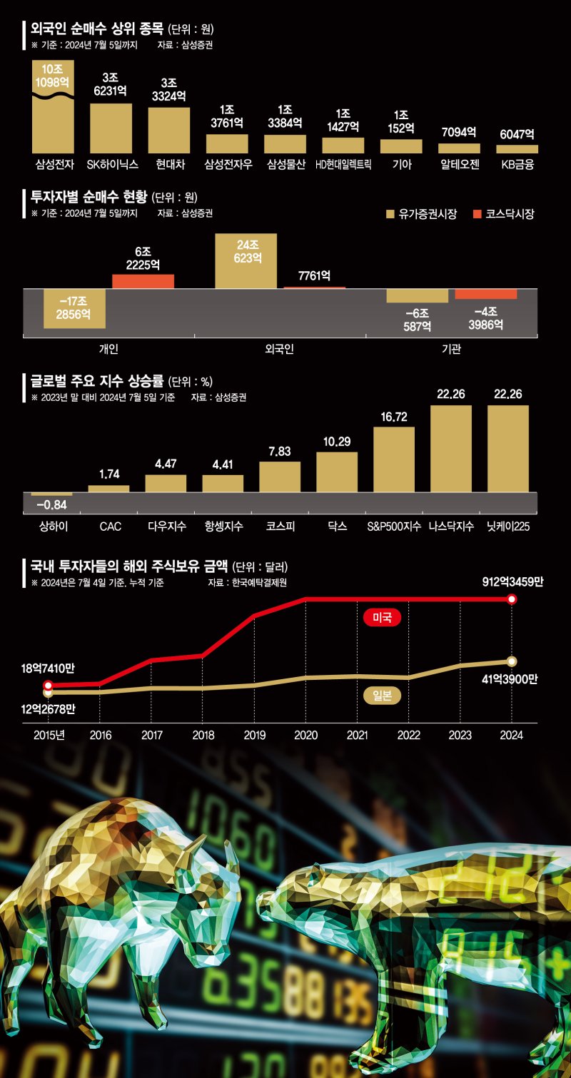 ‘밸류업’ 稅혜택에 기대… 글로벌 투자자 소통도 중요 [김기석의 자본시장 산책]