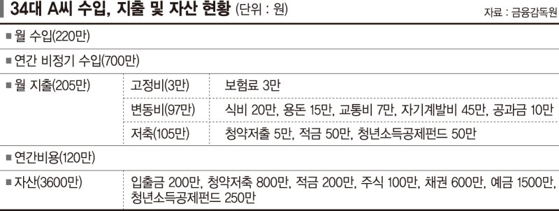 30대 사회초년생 "2028년까지 1억 모으고 싶어" [재테크 Q&amp;A]