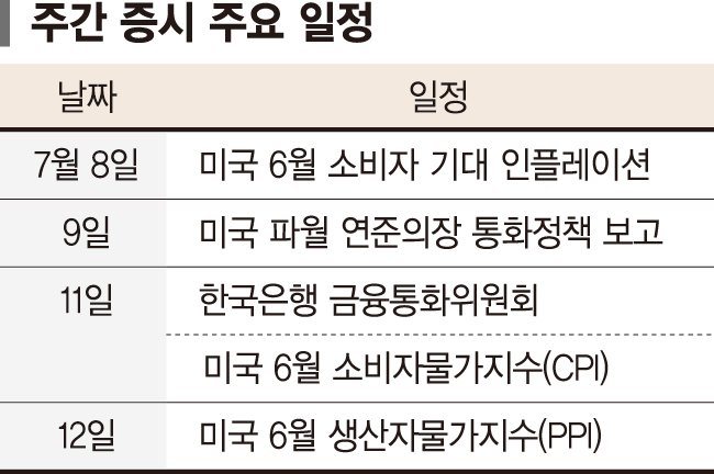 삼성전자가 끌어올린 코스피... 美물가지표가 추가상승 좌우 [주간증시전망]