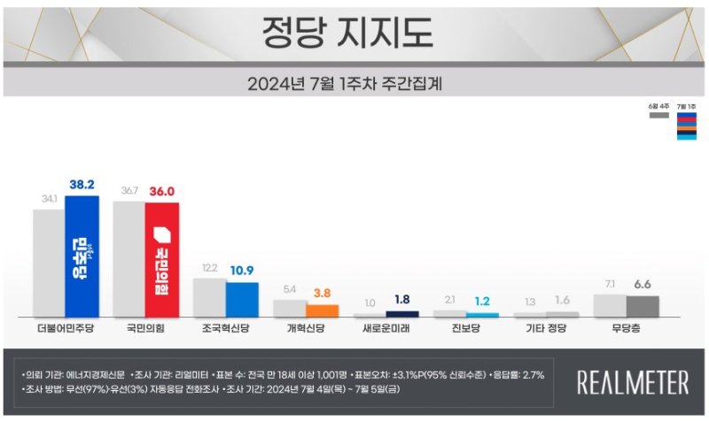 여론조사 전문기관 리얼미터가 에너지경제신문 의뢰로 지난 4~5일(7월 1주차) 전국 18세 이상 유권자 1001명을 대상으로 정당 지지도를 조사한 결과 국민의힘은 36.0%, 민주당은 38.2%를 기록했다. (사진=리얼미터 제공) *재판매 및 DB 금지