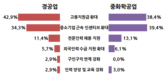 업종별 구인난 해소를 위해 필요한 지원책. 출처=부산원스톱기업지원센터