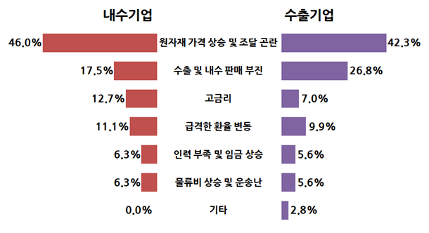 수출 구분별 경영 애로사항. 출처=부산원스톱기업지원센터