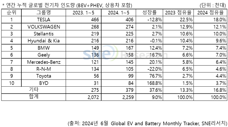 非중국 시장 전기차 성장률 1위 BYD...현대차·기아 10% 아래로