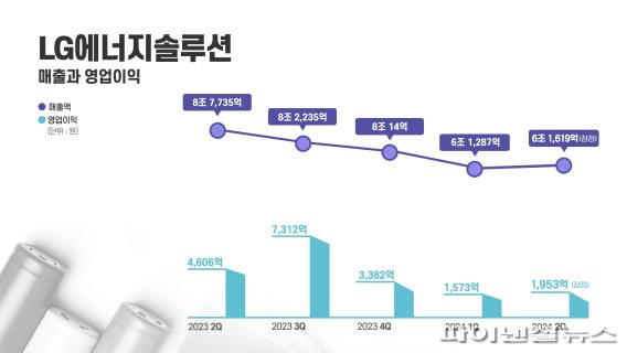 LG엔솔, 2분기 영업익 1953억...IRA 세제혜택 4478억