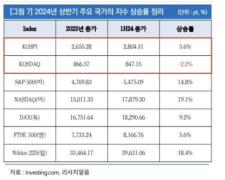 &nbsp;"헬스닥 피하려면..." 밸류업 보다 급한건 증시개혁