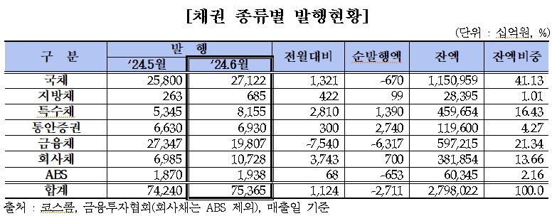 채권개미, 상반기에만 23兆 순매수···역대 최고치