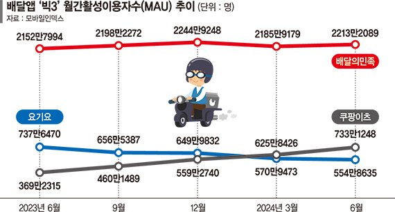 '무료 배달'로 손님 잡은 배달앱 빅3, 구독제로 판세 가른다