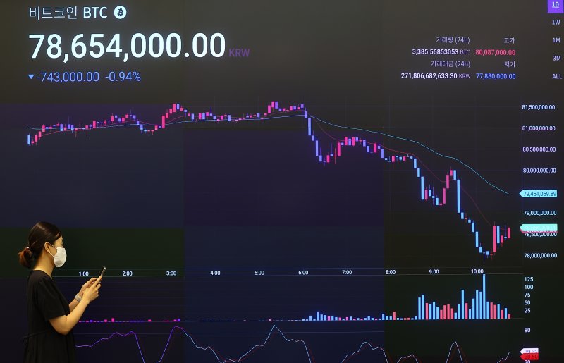 8일 서울 강남구 업비트 고객센터 전광판에서 비트코인 가격이 나오고 있다.지난 2014년 파산한 일본 가상자산거래소 마운트곡스가 지난 5일부터 채권 상환과 함께 독일 정부 매도세 등이 하방 압력을 재차 높인 영향으로 비트코인이 8000만원 아래로 떨어졌다. 뉴시스