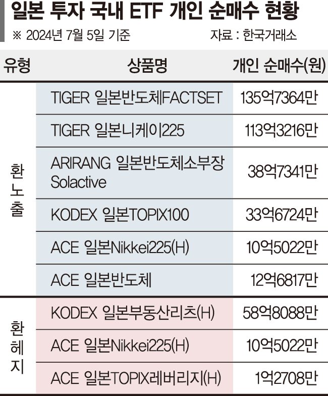 '슈퍼 엔저' 돈 몰리는 일본 ETF