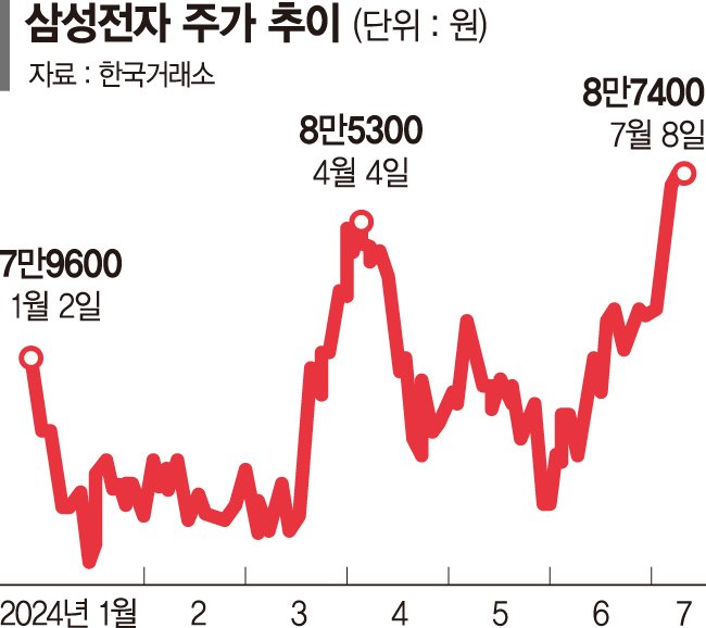 '9만전자' 다가선 삼성전자… 외국인 쓸어담았다