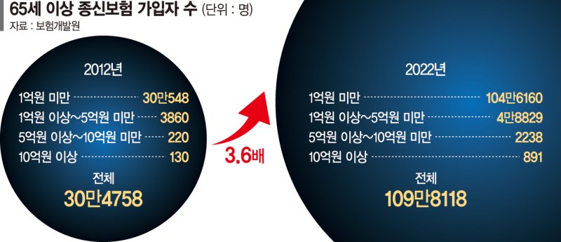 "상속세 미리준비" 고령자 종신보험 가입 4배로