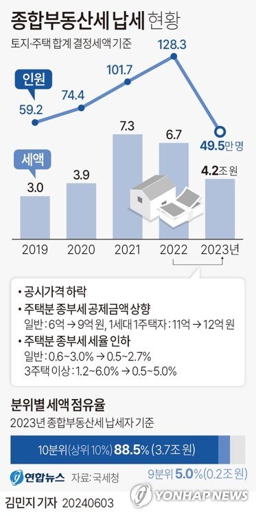 종부세 상위 1% 5.8억 납부…평균 835억 부동산 보유