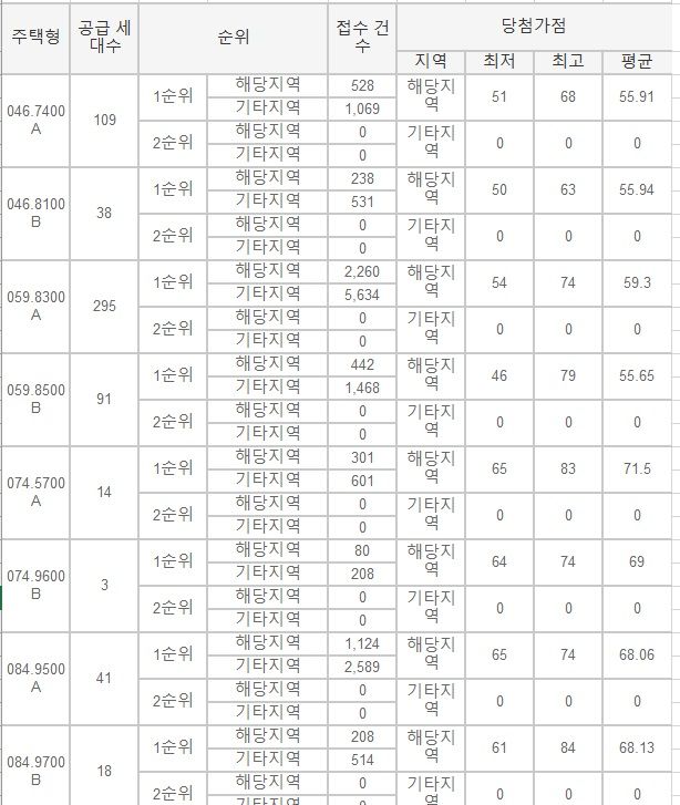 자료 : 청약홈