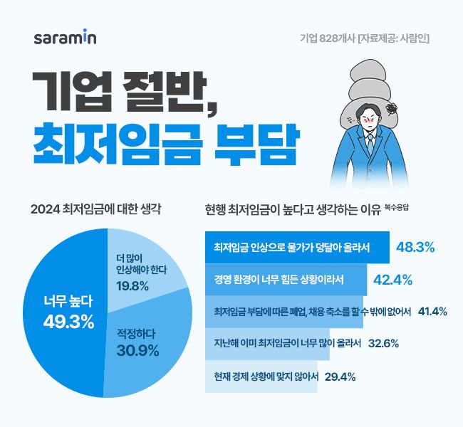 기업 68% "내년도 최저임금 최소 동결해야"