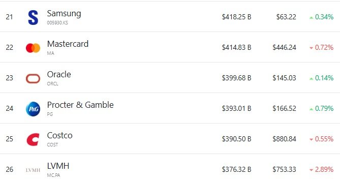시총 21위에 랭크돼 있는 삼성전자 - 야후 파이낸스 갈무리