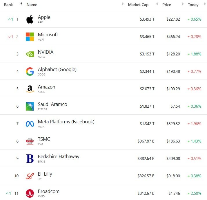 세계 시총 톱 11 - 야후 파이낸스 갈무리