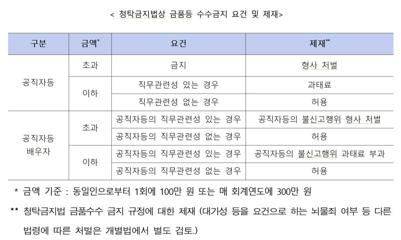 "240만 공직자 부인, 명품백 받아도 되나"..권익위 사상최초 공개답변