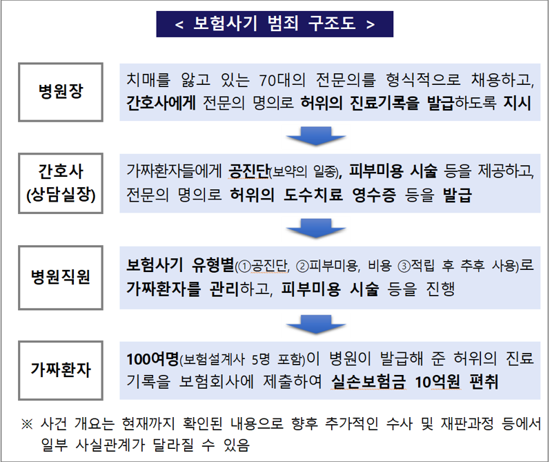 '공진당 처방받고 도수치료로 실손청구' 조직형 보험사기 일당 100여명 적발