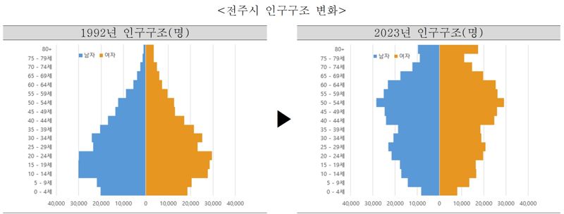 전북 전주 인구구조 변화. 전주시 제공