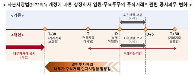 “내부자 주식거래 사전공시 24일부터 시행..연기금은 면제”