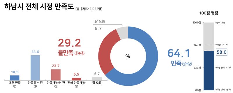 민선8기 하남시 시정운영...시민 66.6% "잘하고 있다"