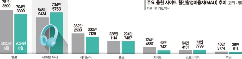 끼워팔기로 음원시장 삼켰나…'유튜브 뮤직' 제재 촉각