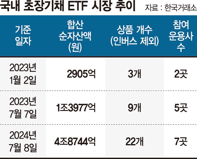 금리인하 믿고 투자했는데… 초장기채 ETF 수익률 저조