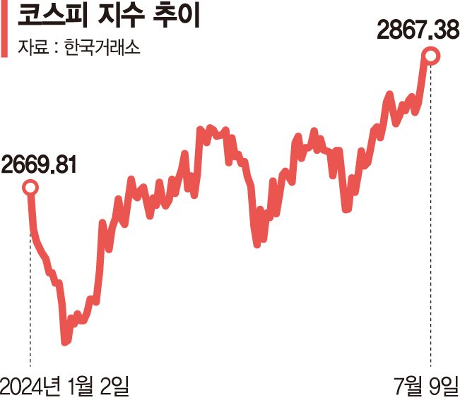 '삼천피' 베팅하는 기관… 레버리지로 2배 수익 노린다