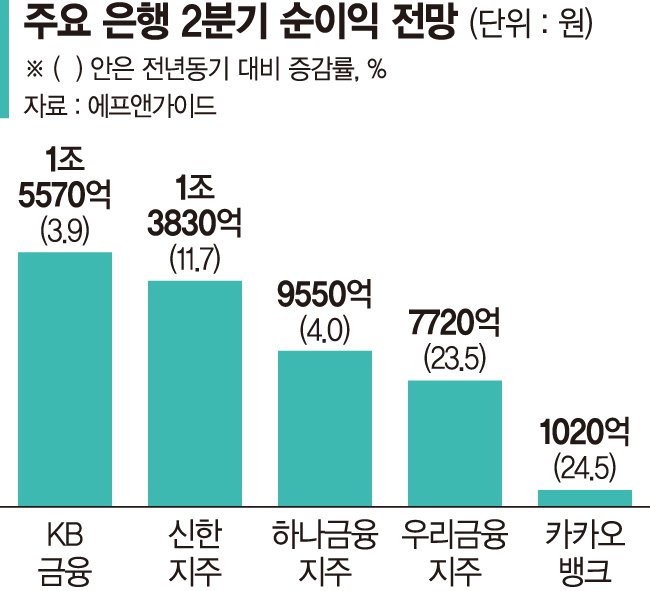 실적 날개 단 은행주 레벨업…목표가 오르고 연기금 비중 확대