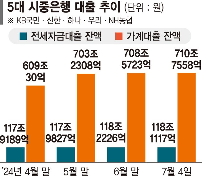 "차라리 집을 산다"… 전세대출 1100억 썰물