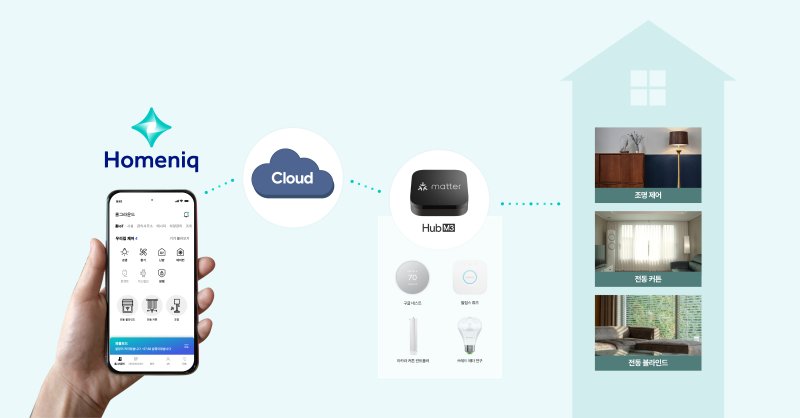 홈닉 앱의 매터(Matter)기술 연동 개념도 삼성물산 건설부문 제공