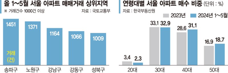 영끌은 '노원' 상급지 갈아타기는 '송파' [부동산 아토즈]