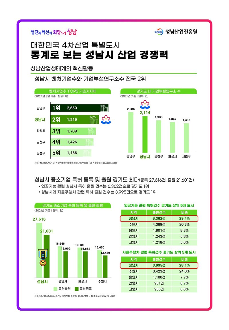 성남시의 4차산업 특허 건수와 콘텐츠산업 수출액이 경기도 시군 중 1위를 기록했다. 또 성남시 전체 산업에서 4차산업 종사자가 차지하는 비중이 전국 평균의 3배에 달했다. 성남시 제공