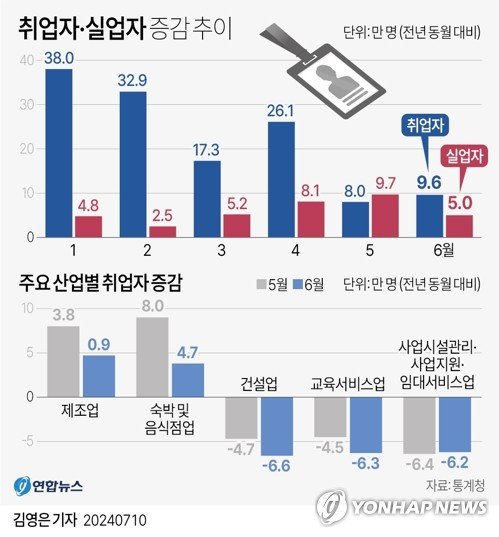 [그래픽] 취업자·실업자 증감 추이 (서울=연합뉴스) 김영은 기자 = 취업자 수 증가 폭이 두 달 연속 10만명을 밑돌았다. 제조업 일자리 증가폭은 축소되고 건설업은 두 달째 부진했다. 10일 통계청이 발표한 6월 고용동향에 따르면 지난달 15세 이상 취업자는 2천890만7천명으로 작년 같은 달보다 9만6천명 늘었다. 0eun@yna.co.kr X(트위터) @yonhap_graphics 페이스북 tuney.kr/LeYN1 (끝)