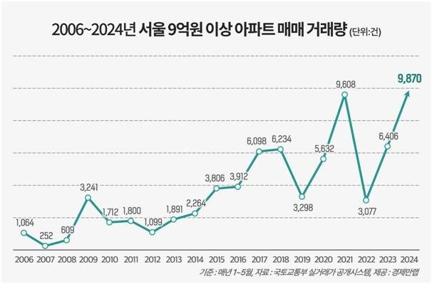 "전세가 7억이에요"..서울 9억원 넘는 아파트 거래 폭발한 이유