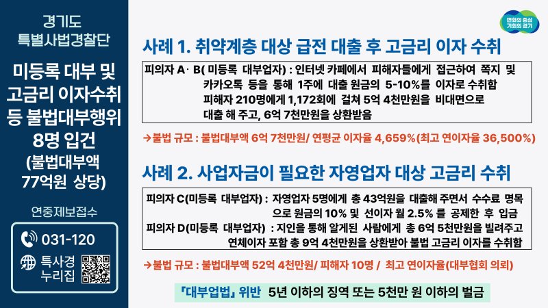 경기도, 3만6500% 살인금리 받은 사채업자 일당 검거...피해자만 350명