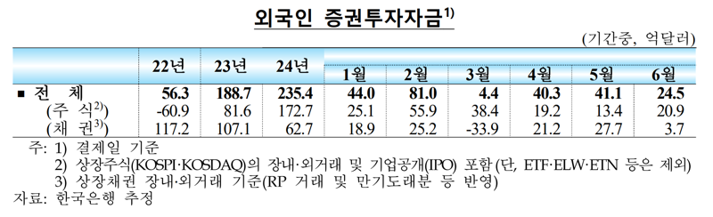 6월에도 韓주식 20억달러 넘게 산 외국인...“8개월 연속 증가”