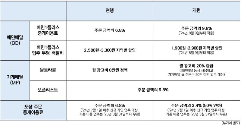 배민이 8월 9일자로 배민1플러스 중개이용료율을 9.8%로 인상한다. 다음은 요금제 개편안. 배민 제공