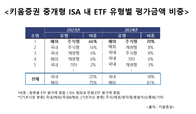 ISA 계좌도 해외증시로...서학개미가 가장 많이 산 종목은