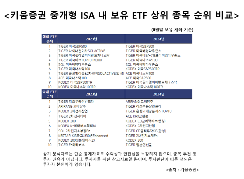 키움증권 제공