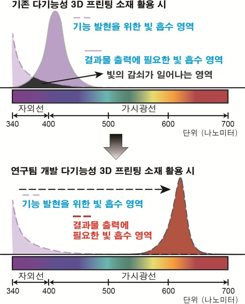 기존 다기능성 3D 프린팅 소재 제작의 문제점과 가시광선을 활용한 문제점의 해결. (화학연 제공)/뉴스1