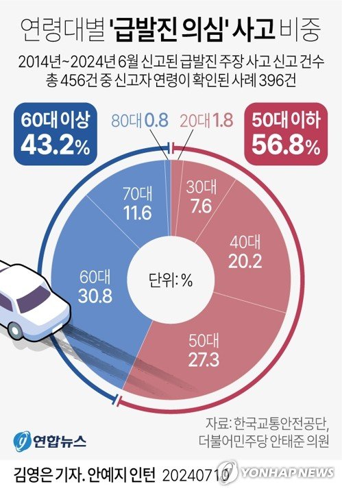 [그래픽] 연령대별 '급발진 의심' 사고 비중 [그래픽] 연령대별 '급발진 의심' 사고 비중 (서울=연합뉴스) 김영은 기자 = 10일 국회 국토교통위원회 소속 더불어민주당 안태준 의원실이 한국교통안전공단으로부터 제출받은 자료에 따르면 공단이 운영하는 자동차리콜센터가 지난 2014년부터 올해 6월까지 접수한 '급발진 주장' 사고 중 절반 이상은 50대 이하가 신고한 것으로 나타났다. 0eun@yna.co.kr X(트위터) @yonhap_graphics 페이스북 tuney.kr/LeYN1 (끝)