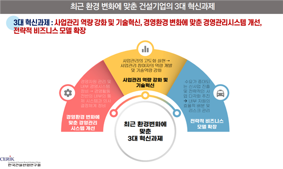 "건설시장 성장세 뚜렷하지만 수익성 악화...기술혁신 필요"