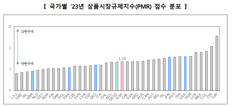 국가별 2023년 상품시장규제지수(PMR) 점수 분포 /사진=기획재정부