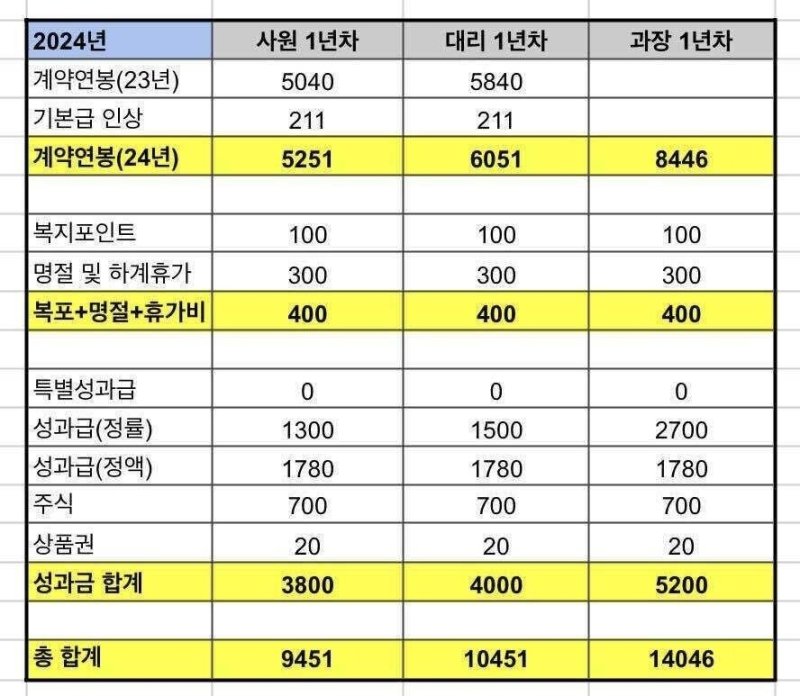 "신입 초봉이 1억? 그 정도는 아닙니다"..현대차 선긋기